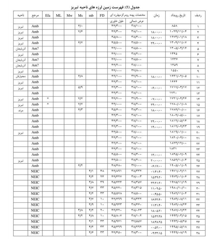 تاریخچه زمین لرزه های تبریز